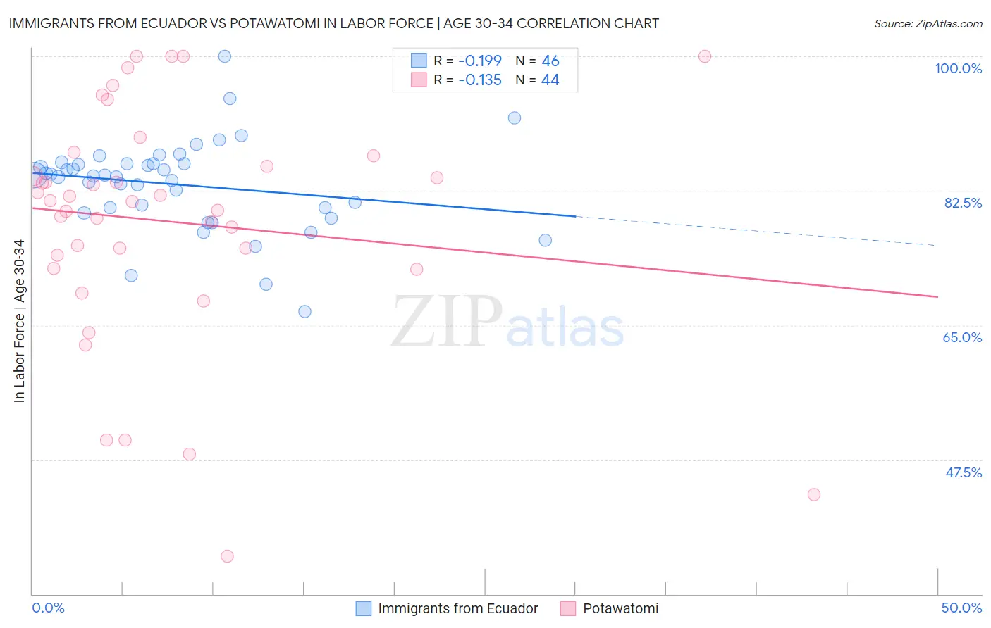 Immigrants from Ecuador vs Potawatomi In Labor Force | Age 30-34