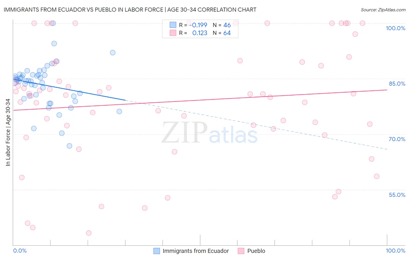 Immigrants from Ecuador vs Pueblo In Labor Force | Age 30-34