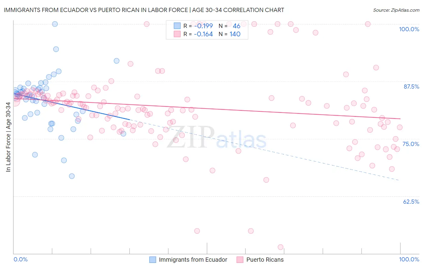 Immigrants from Ecuador vs Puerto Rican In Labor Force | Age 30-34