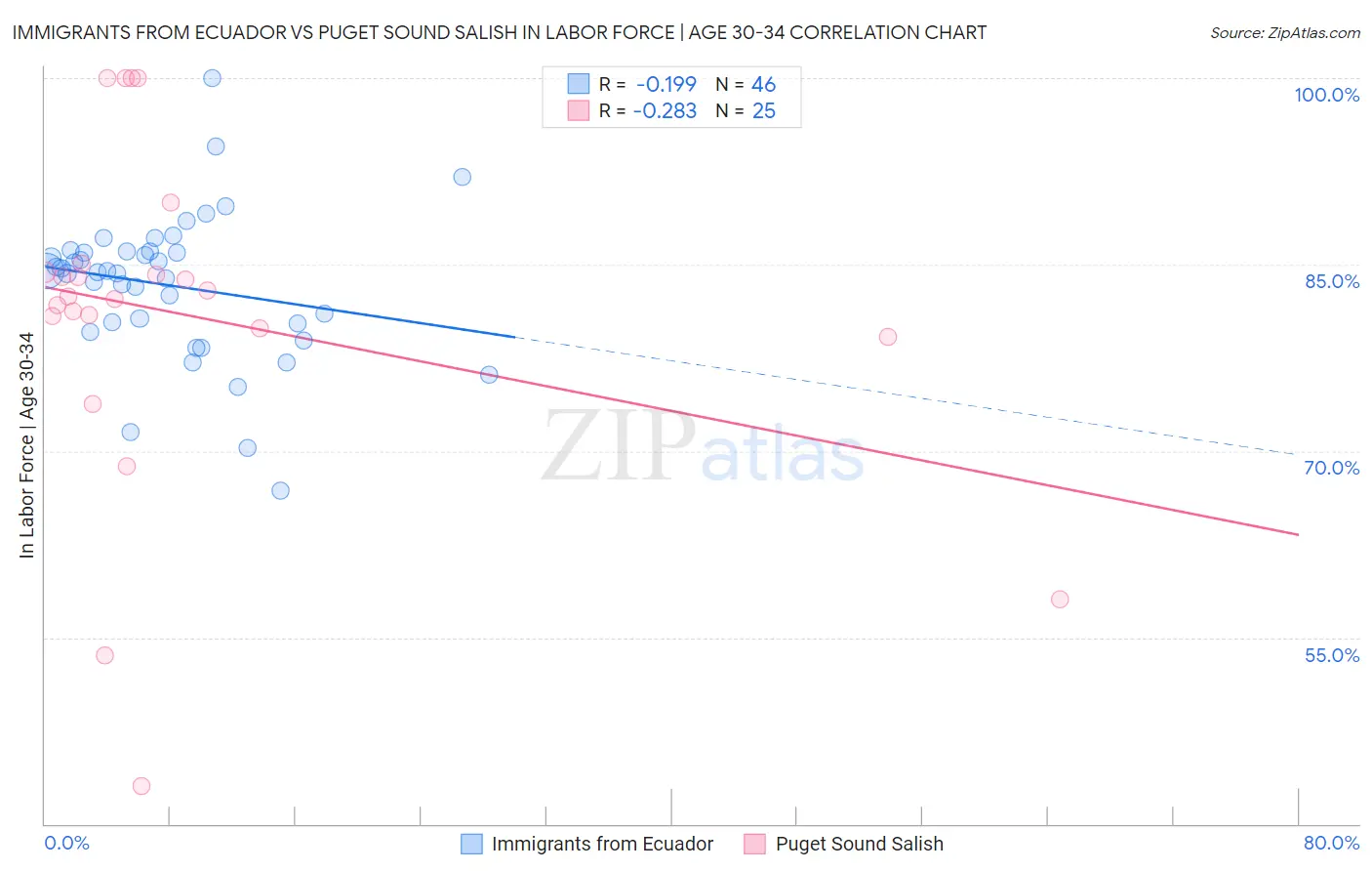 Immigrants from Ecuador vs Puget Sound Salish In Labor Force | Age 30-34