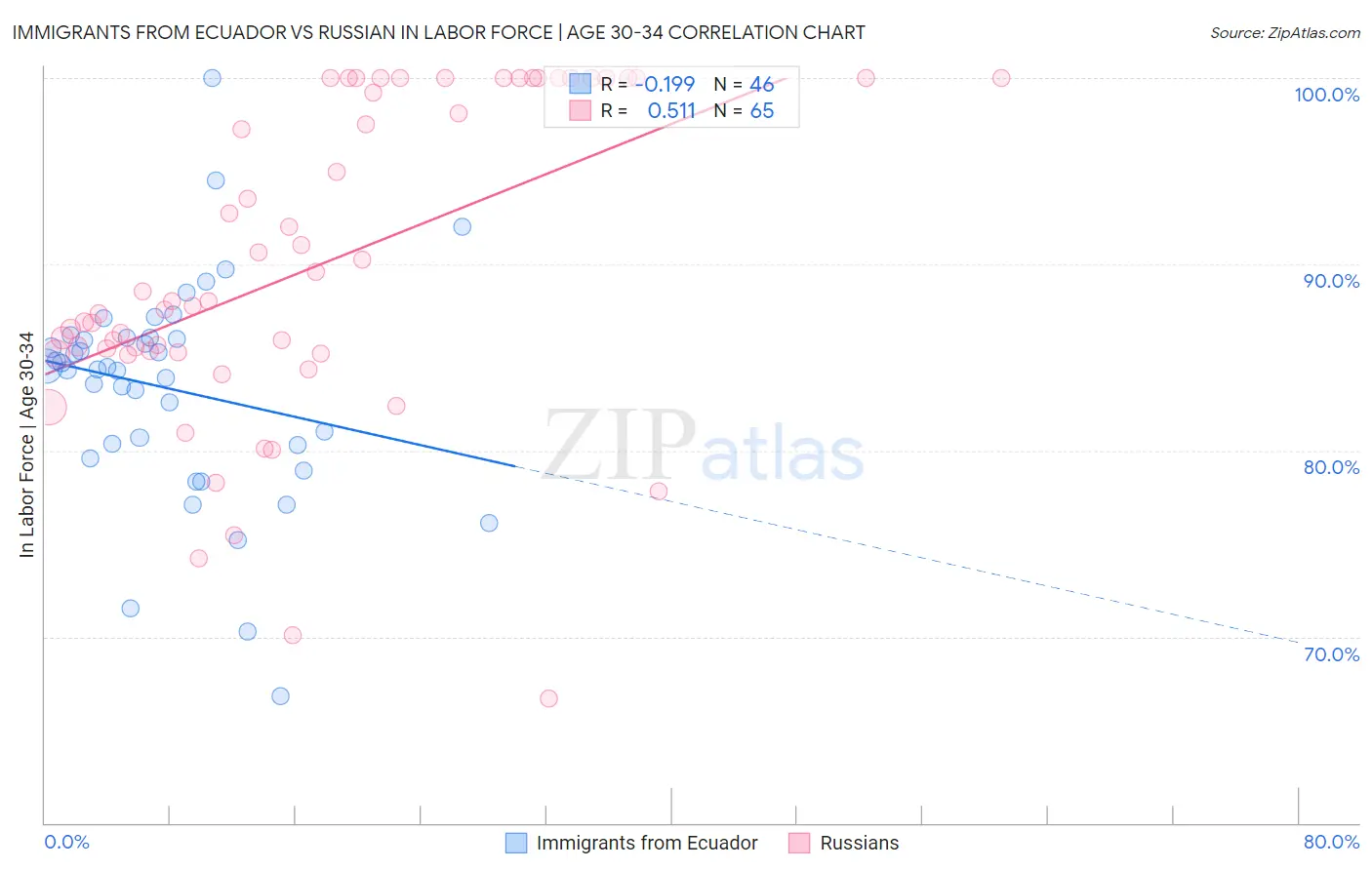 Immigrants from Ecuador vs Russian In Labor Force | Age 30-34