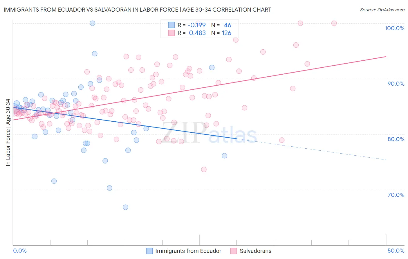 Immigrants from Ecuador vs Salvadoran In Labor Force | Age 30-34