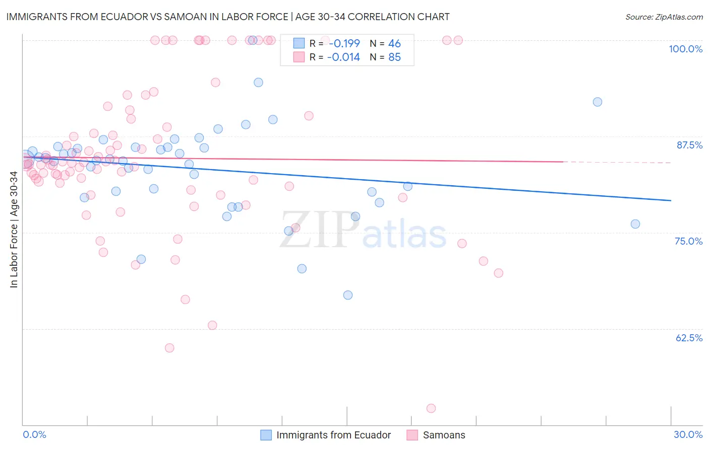 Immigrants from Ecuador vs Samoan In Labor Force | Age 30-34