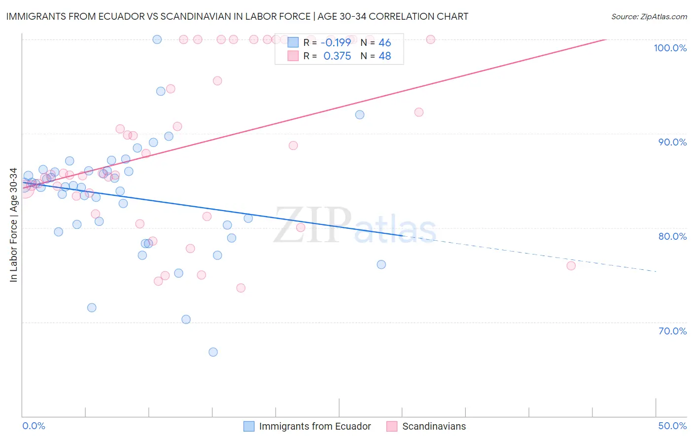 Immigrants from Ecuador vs Scandinavian In Labor Force | Age 30-34