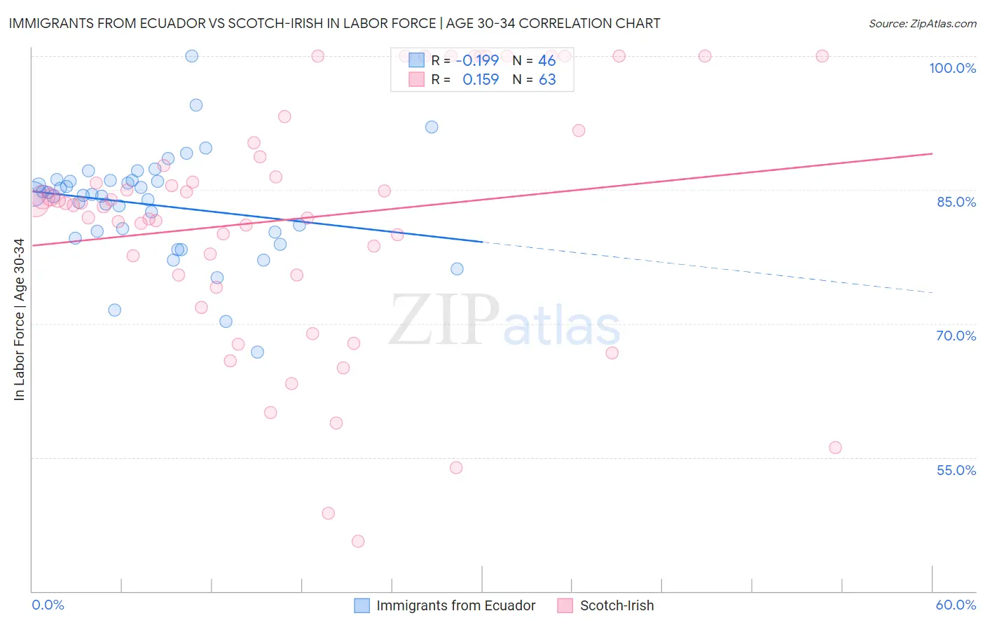 Immigrants from Ecuador vs Scotch-Irish In Labor Force | Age 30-34