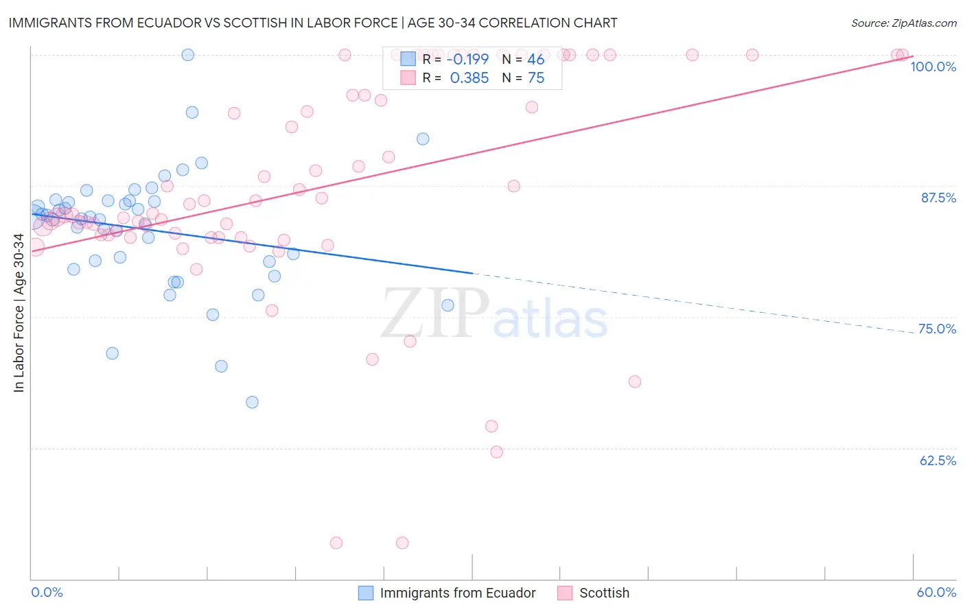 Immigrants from Ecuador vs Scottish In Labor Force | Age 30-34