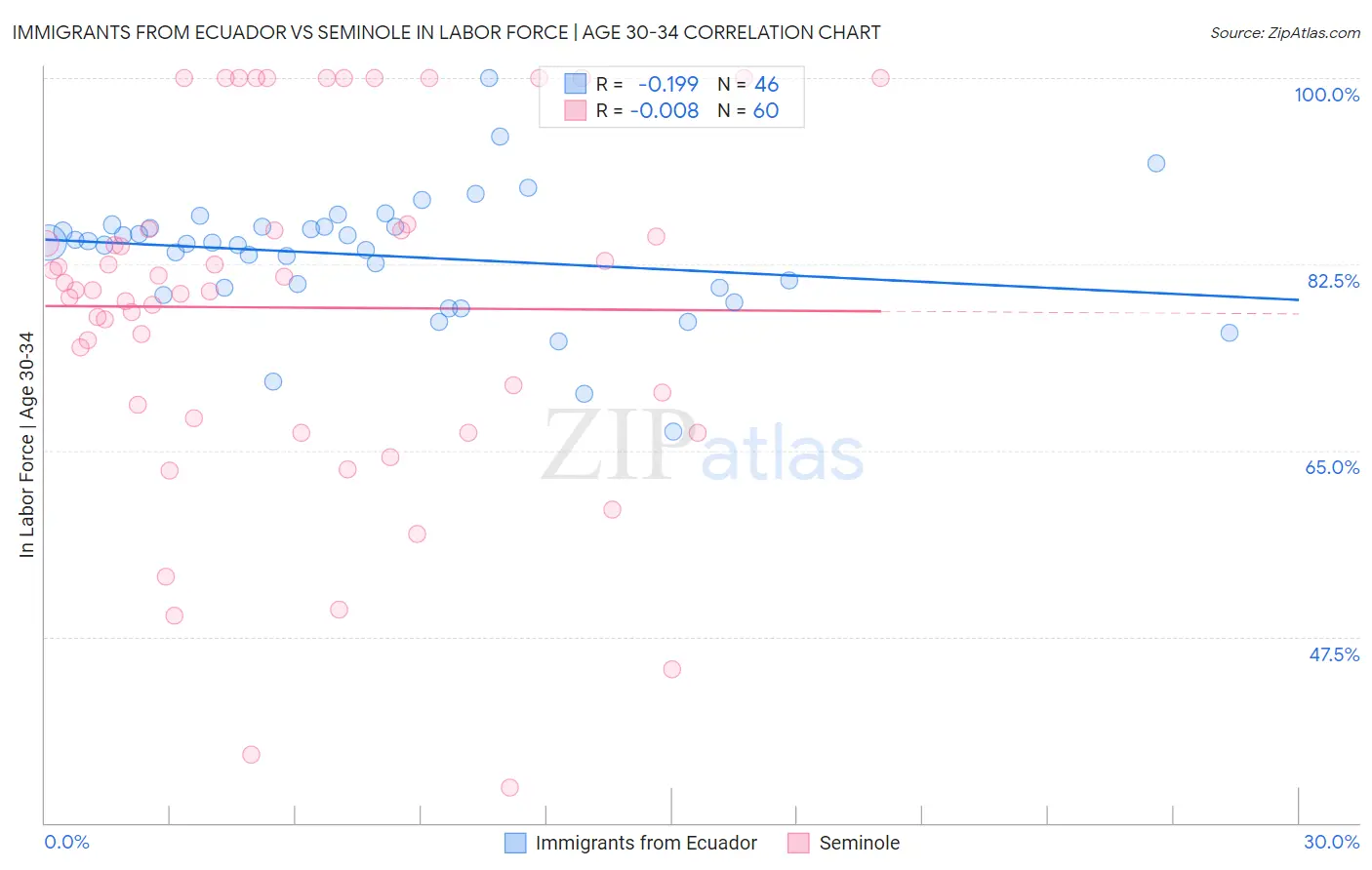 Immigrants from Ecuador vs Seminole In Labor Force | Age 30-34