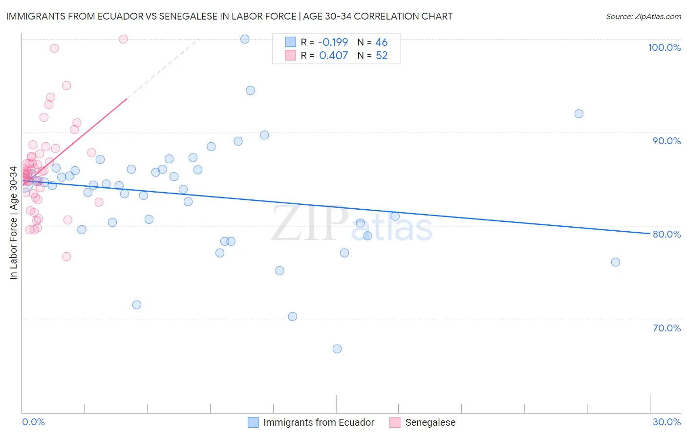 Immigrants from Ecuador vs Senegalese In Labor Force | Age 30-34