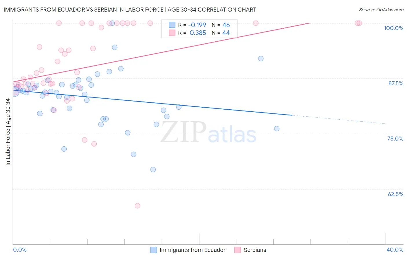 Immigrants from Ecuador vs Serbian In Labor Force | Age 30-34
