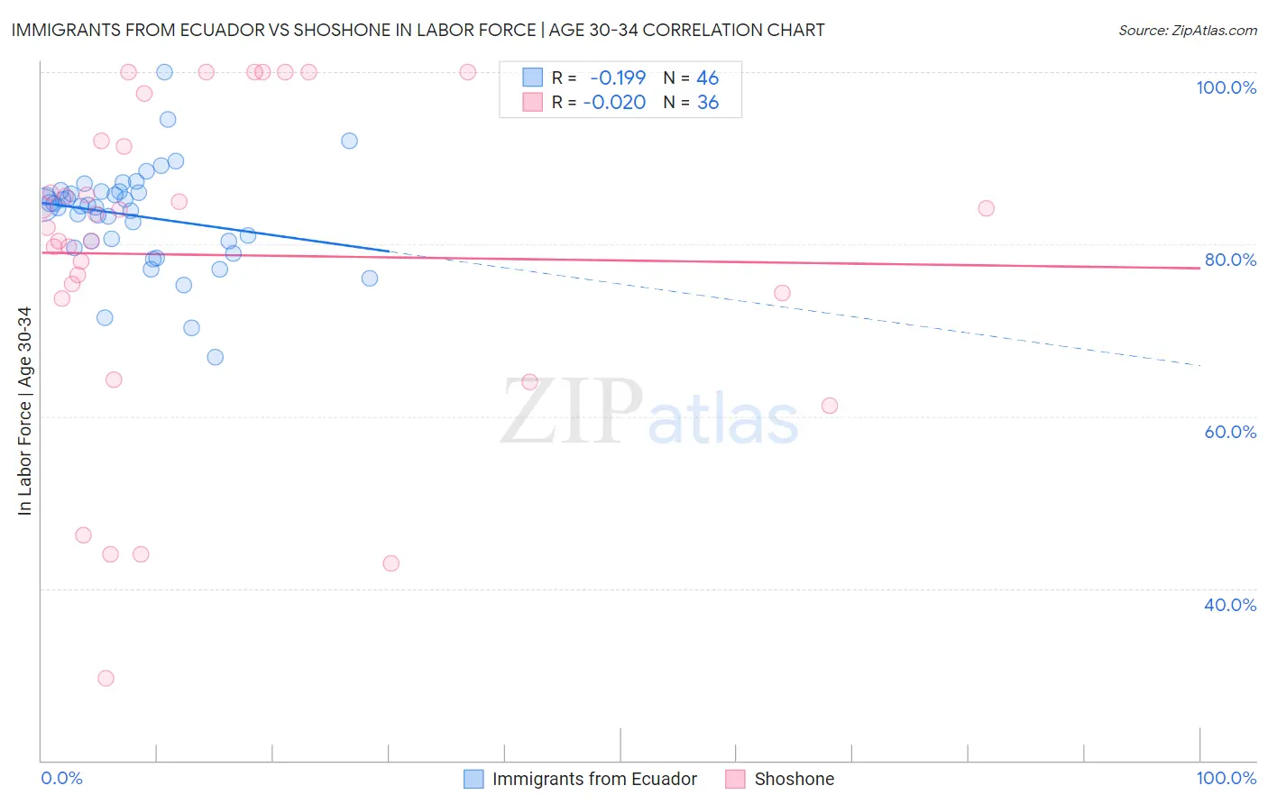 Immigrants from Ecuador vs Shoshone In Labor Force | Age 30-34