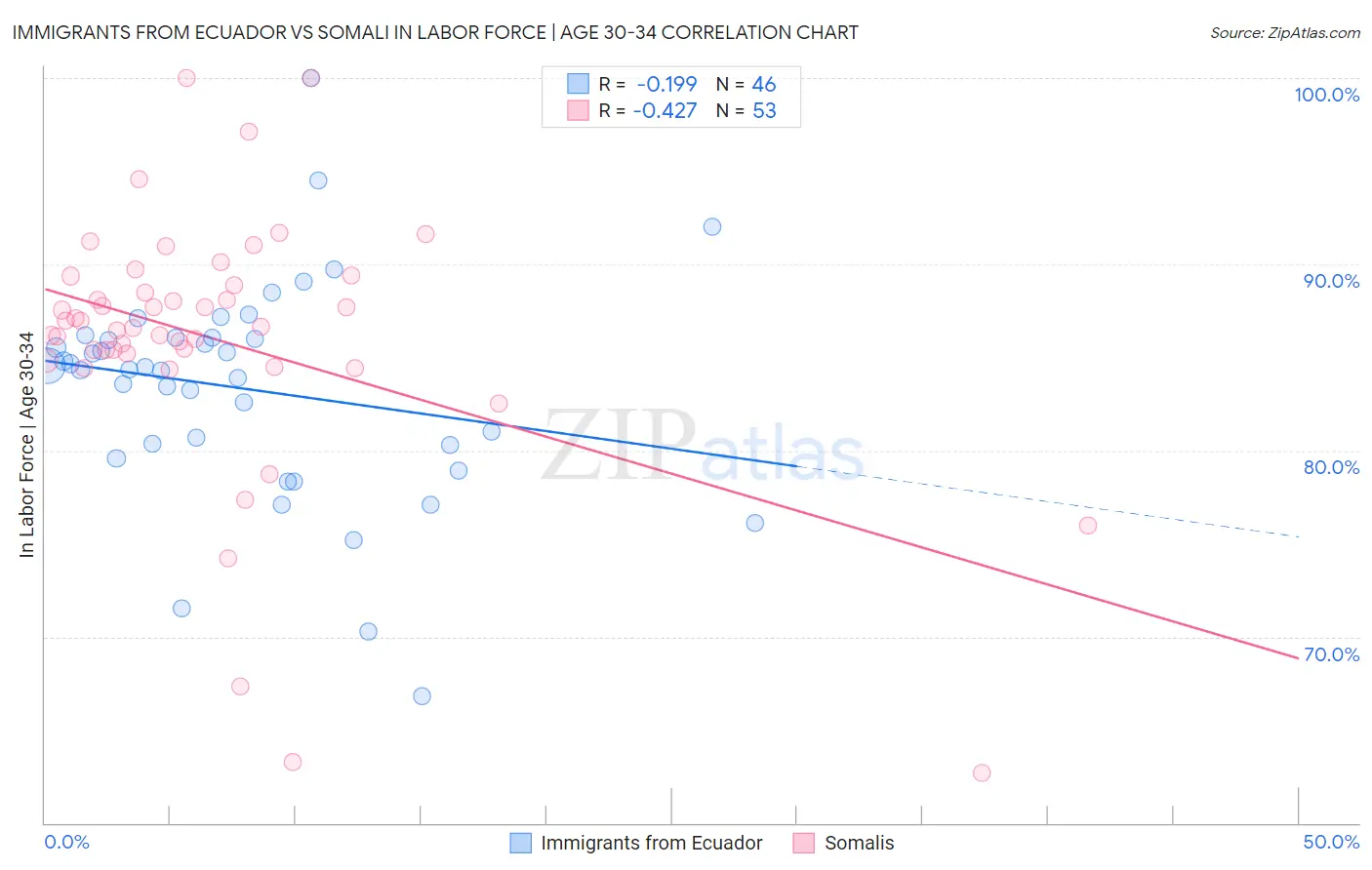 Immigrants from Ecuador vs Somali In Labor Force | Age 30-34