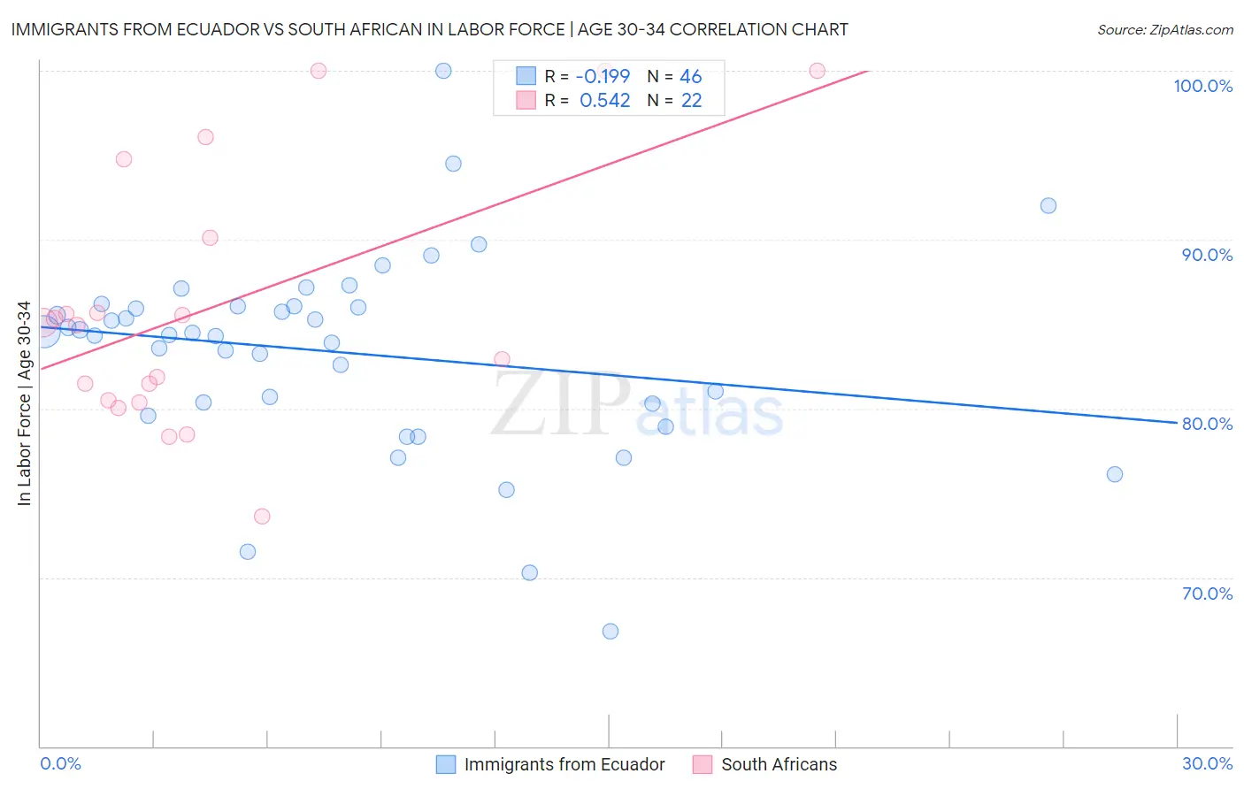 Immigrants from Ecuador vs South African In Labor Force | Age 30-34