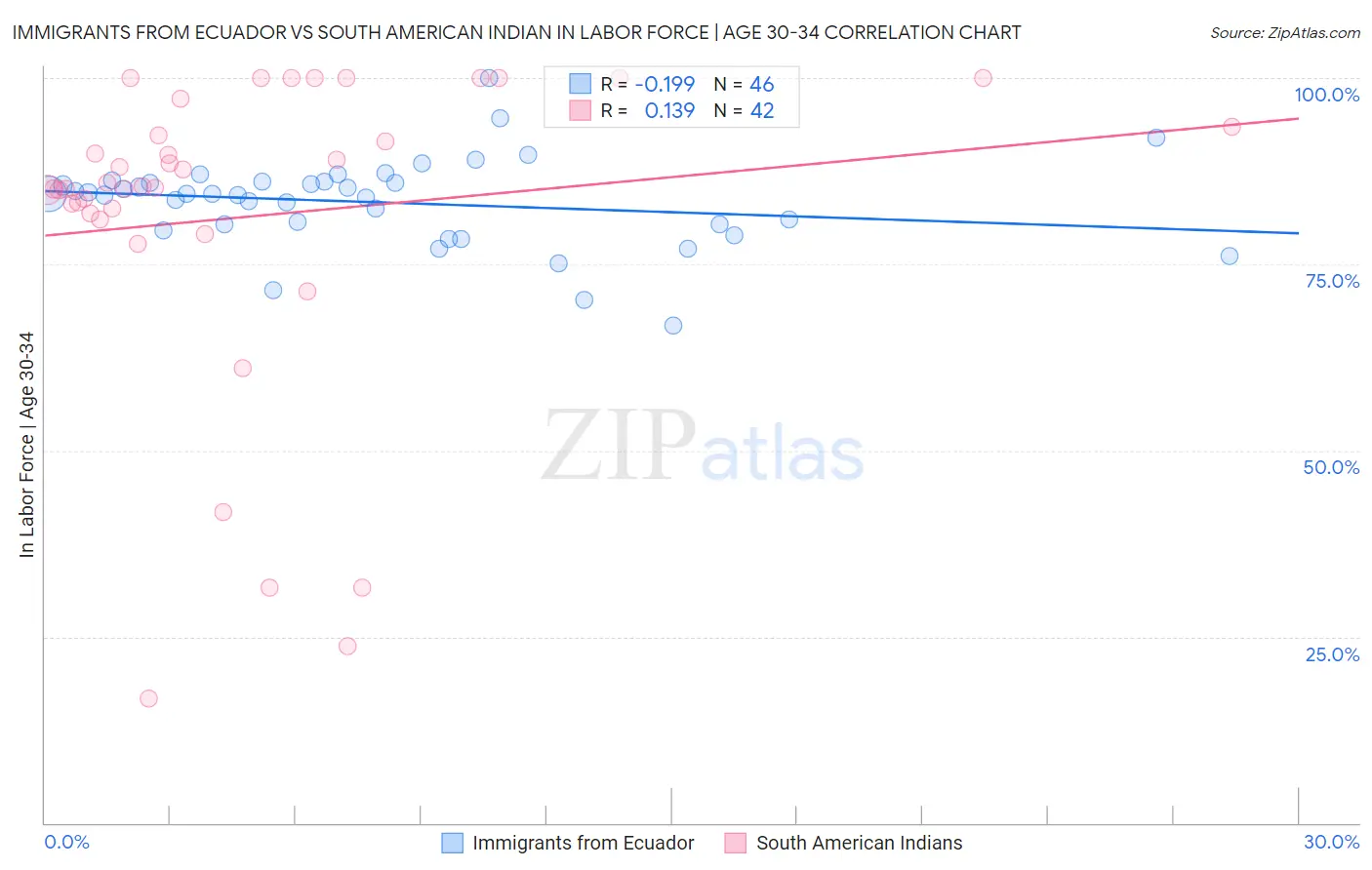 Immigrants from Ecuador vs South American Indian In Labor Force | Age 30-34