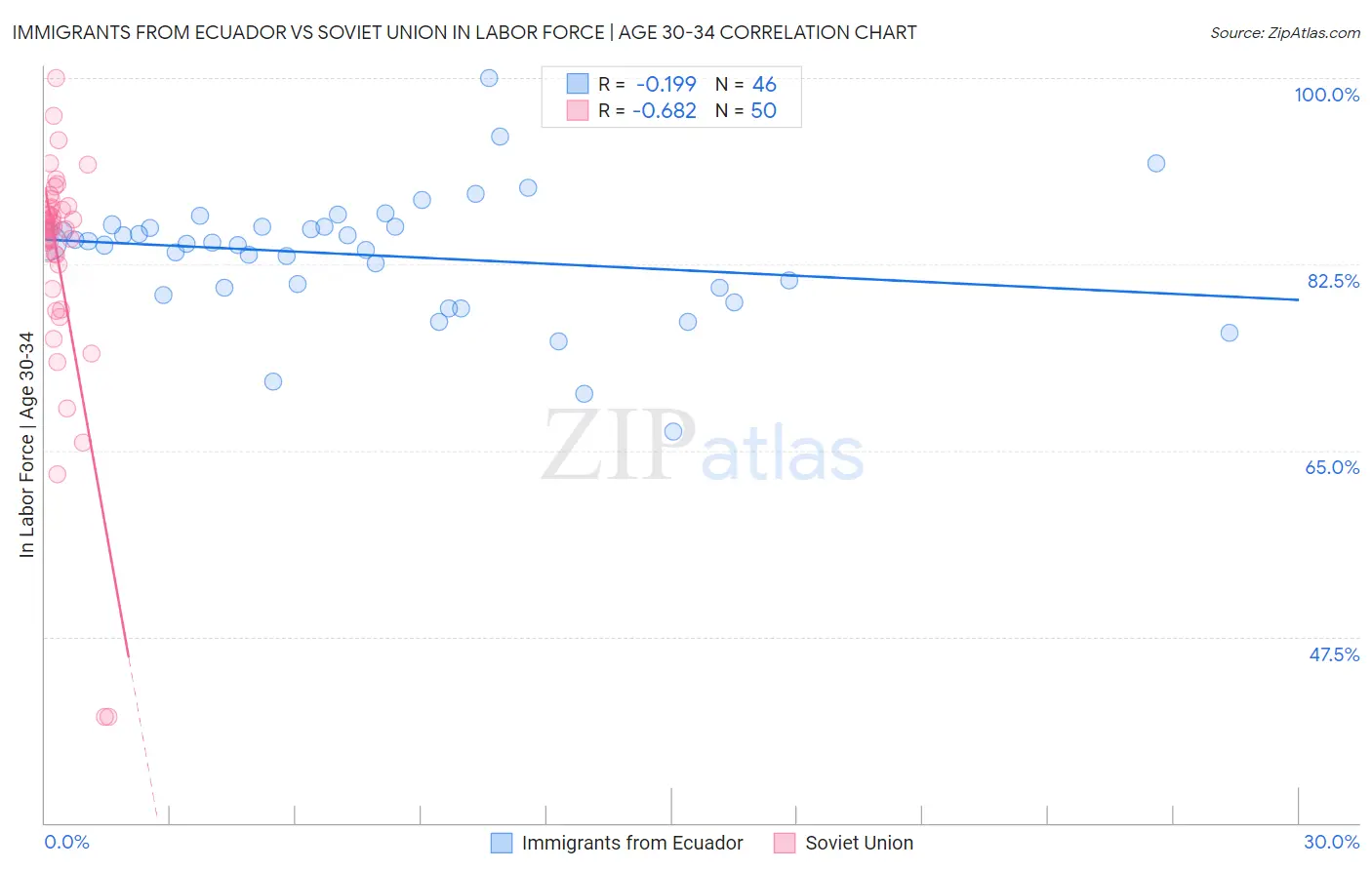 Immigrants from Ecuador vs Soviet Union In Labor Force | Age 30-34