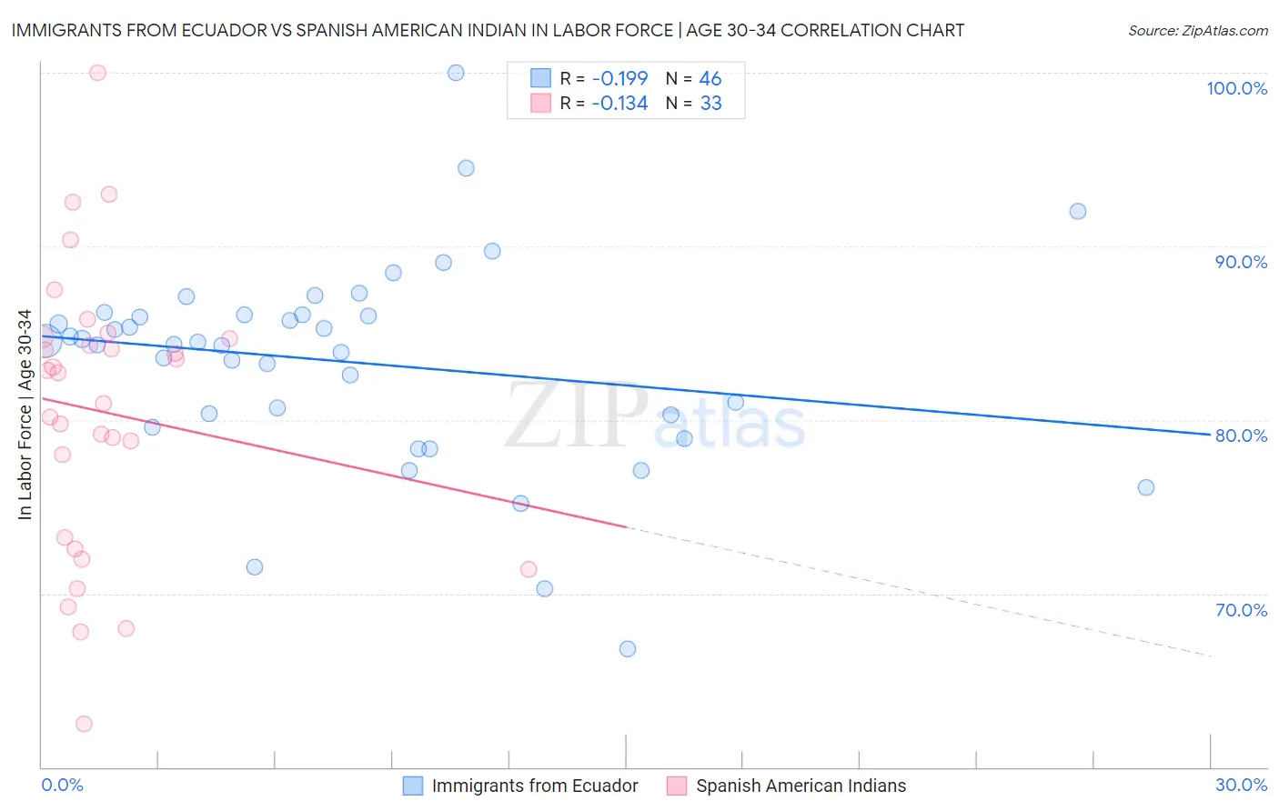 Immigrants from Ecuador vs Spanish American Indian In Labor Force | Age 30-34