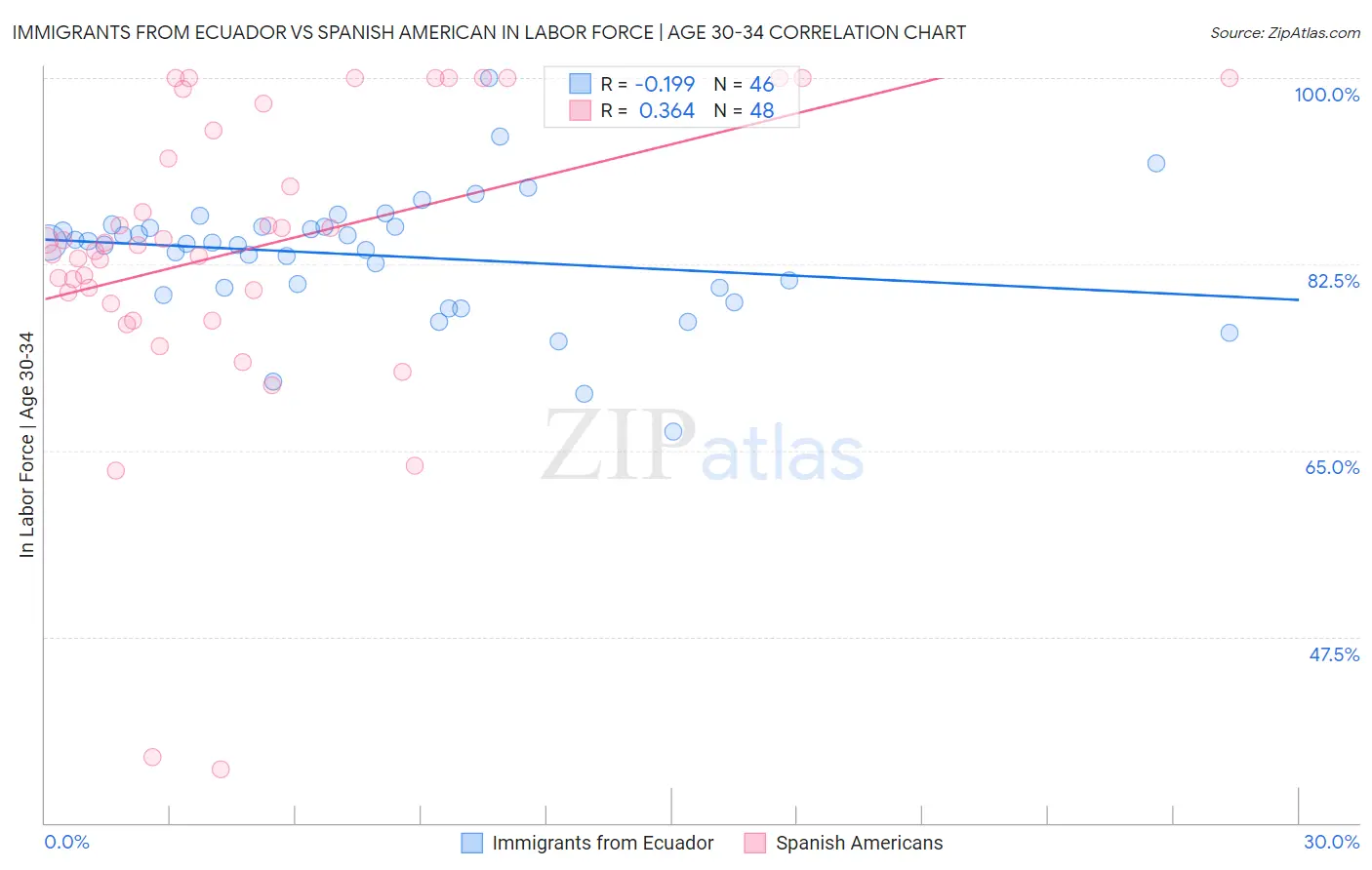 Immigrants from Ecuador vs Spanish American In Labor Force | Age 30-34