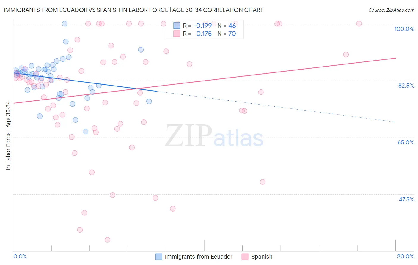 Immigrants from Ecuador vs Spanish In Labor Force | Age 30-34