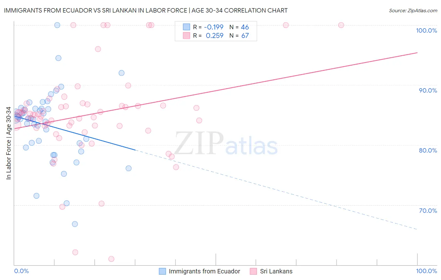 Immigrants from Ecuador vs Sri Lankan In Labor Force | Age 30-34