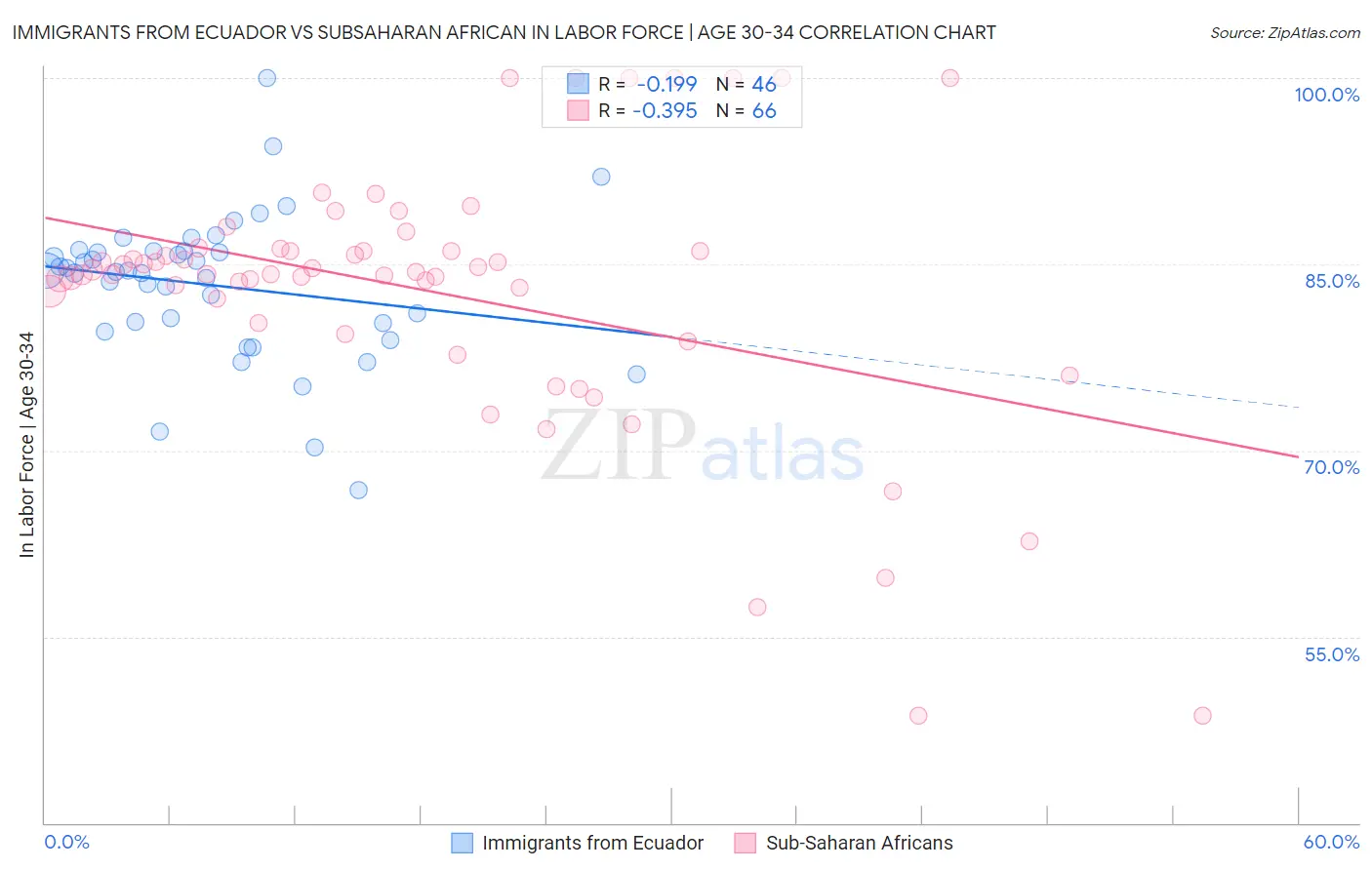 Immigrants from Ecuador vs Subsaharan African In Labor Force | Age 30-34