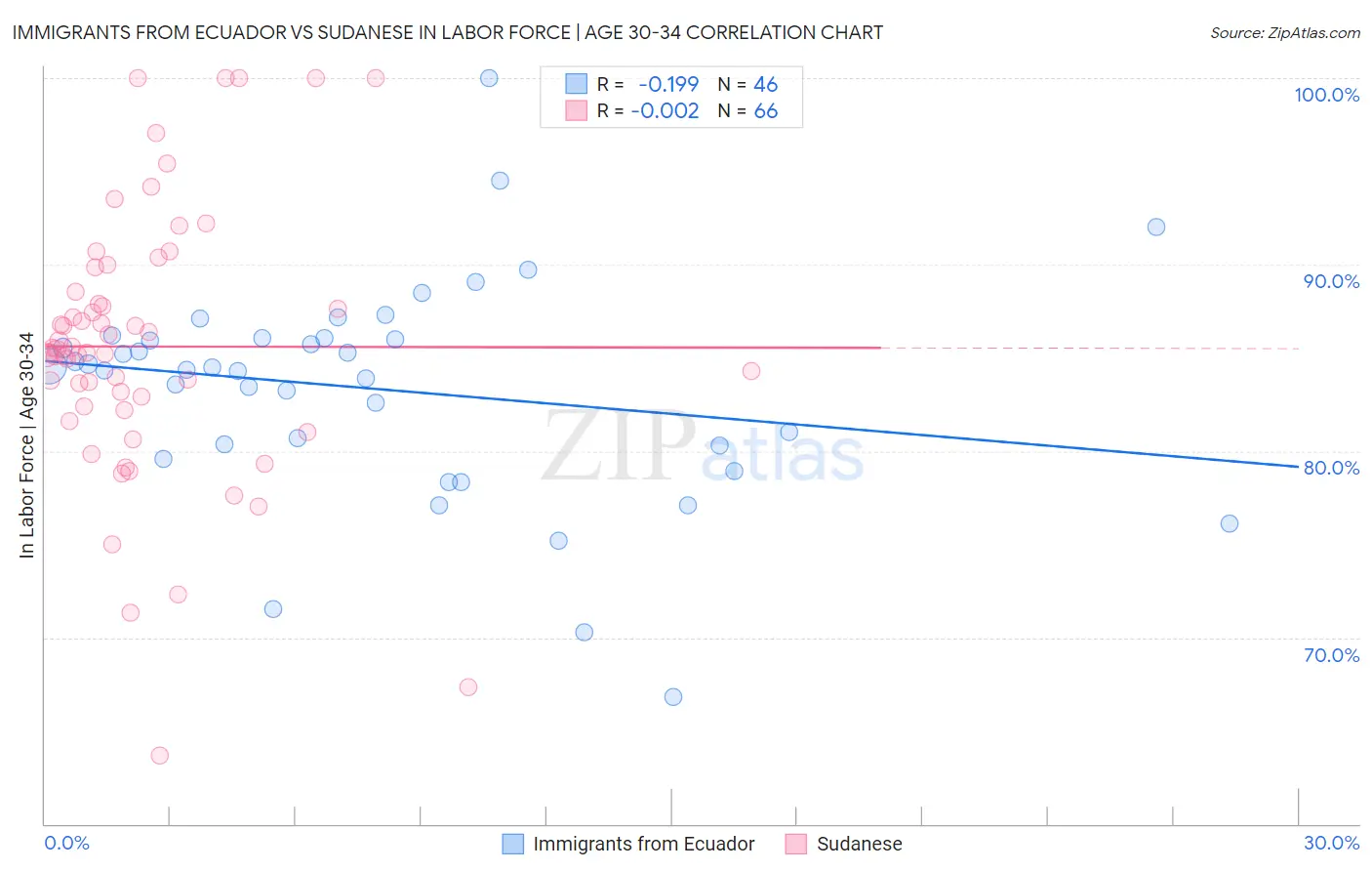 Immigrants from Ecuador vs Sudanese In Labor Force | Age 30-34