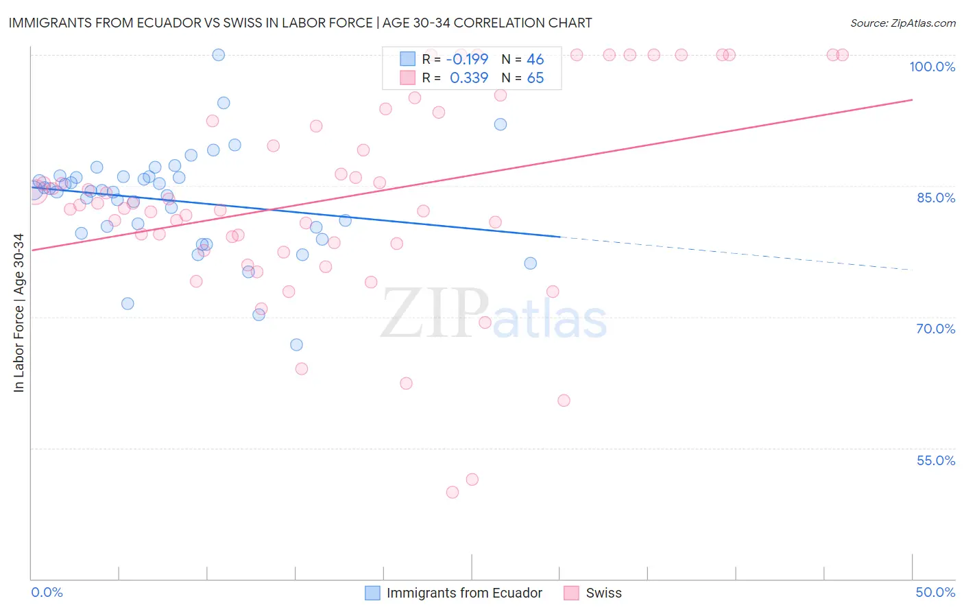 Immigrants from Ecuador vs Swiss In Labor Force | Age 30-34