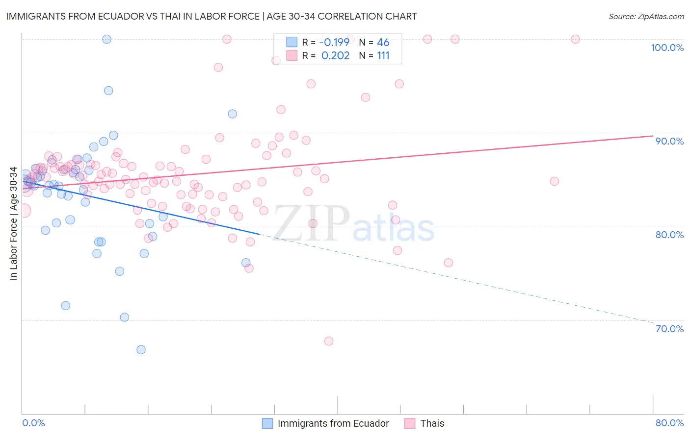 Immigrants from Ecuador vs Thai In Labor Force | Age 30-34