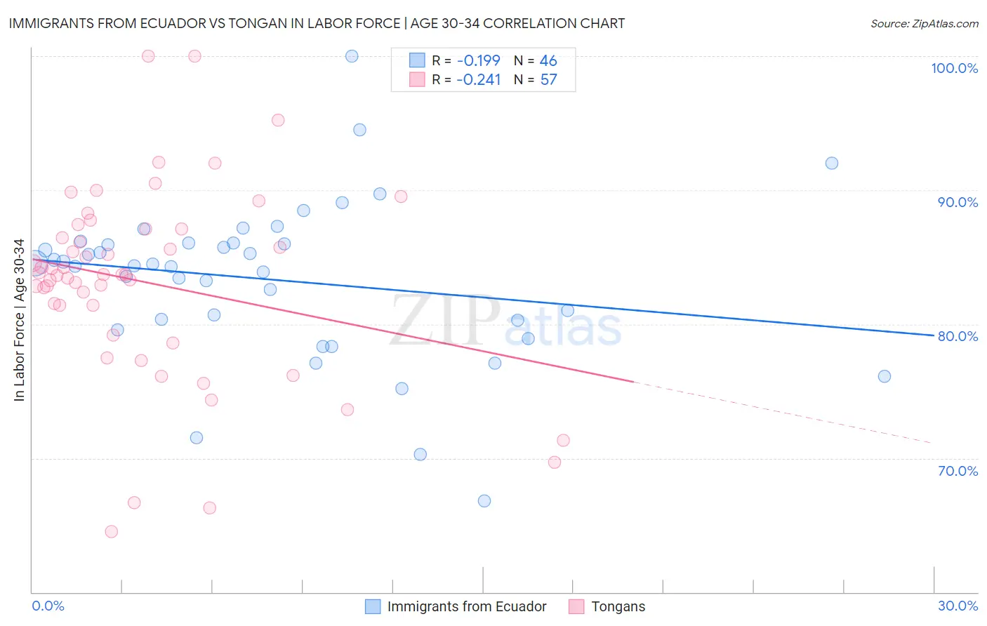 Immigrants from Ecuador vs Tongan In Labor Force | Age 30-34