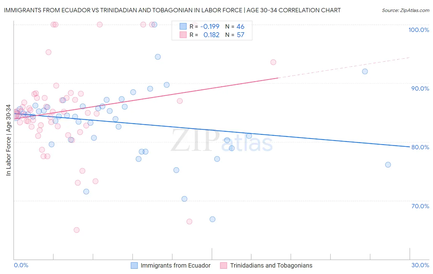 Immigrants from Ecuador vs Trinidadian and Tobagonian In Labor Force | Age 30-34