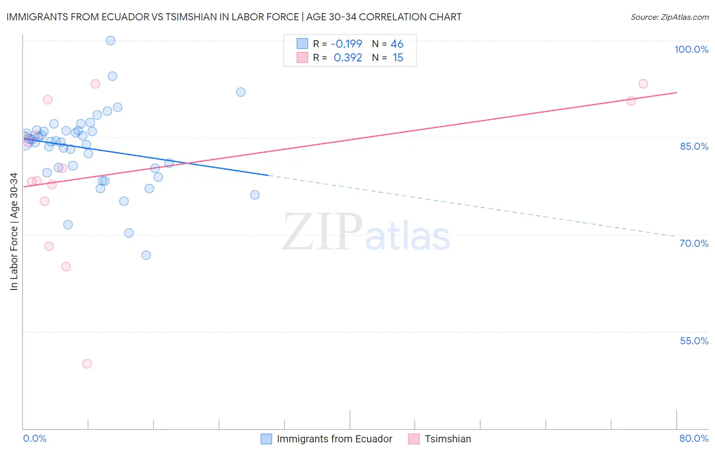 Immigrants from Ecuador vs Tsimshian In Labor Force | Age 30-34