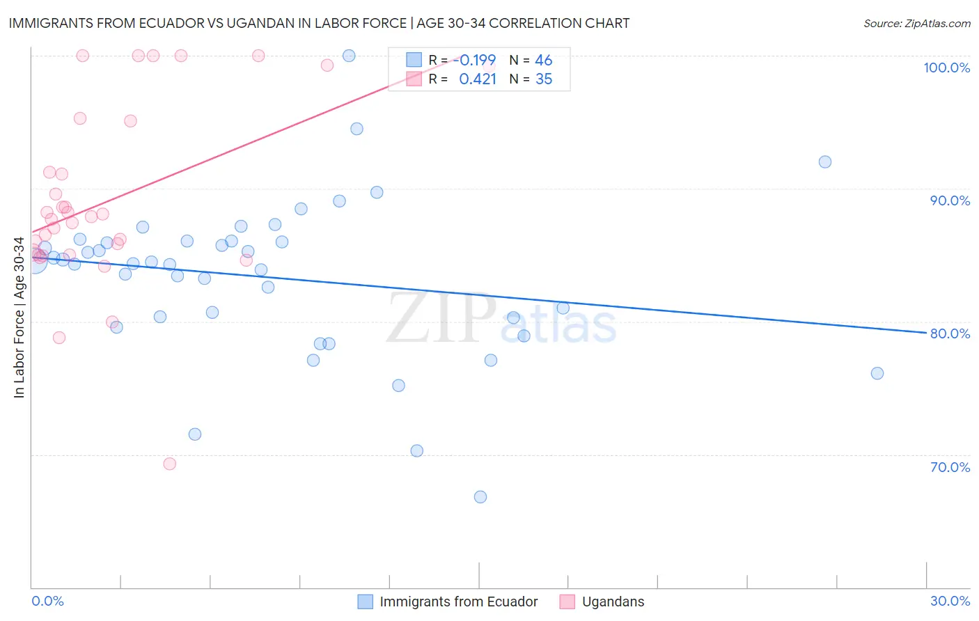 Immigrants from Ecuador vs Ugandan In Labor Force | Age 30-34