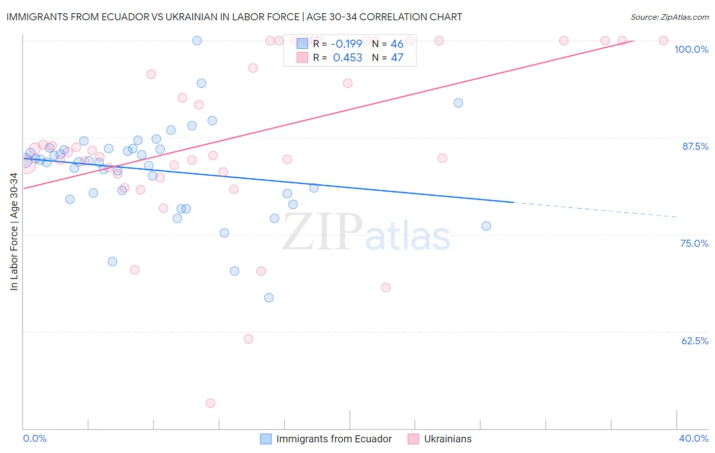 Immigrants from Ecuador vs Ukrainian In Labor Force | Age 30-34