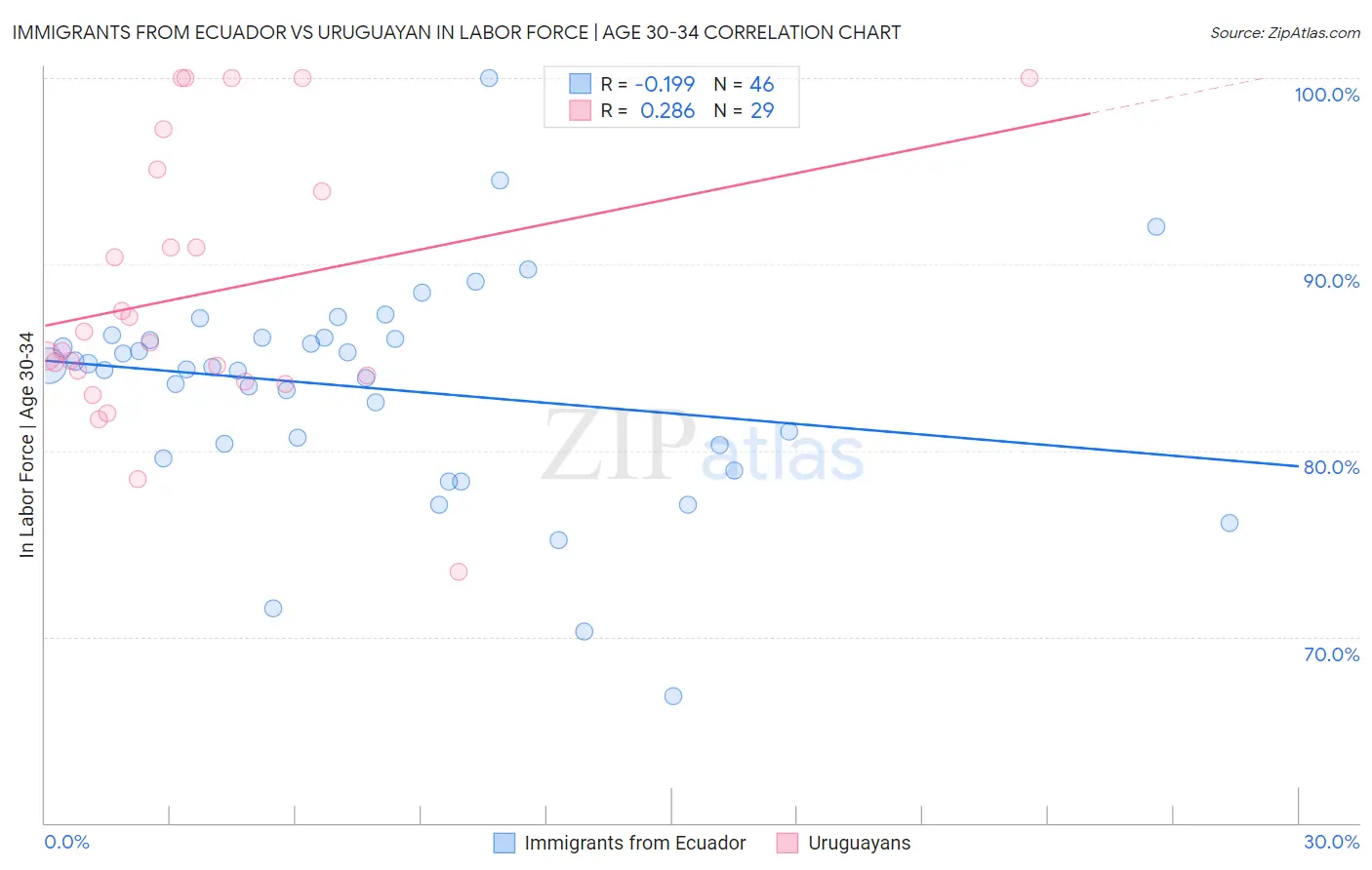 Immigrants from Ecuador vs Uruguayan In Labor Force | Age 30-34