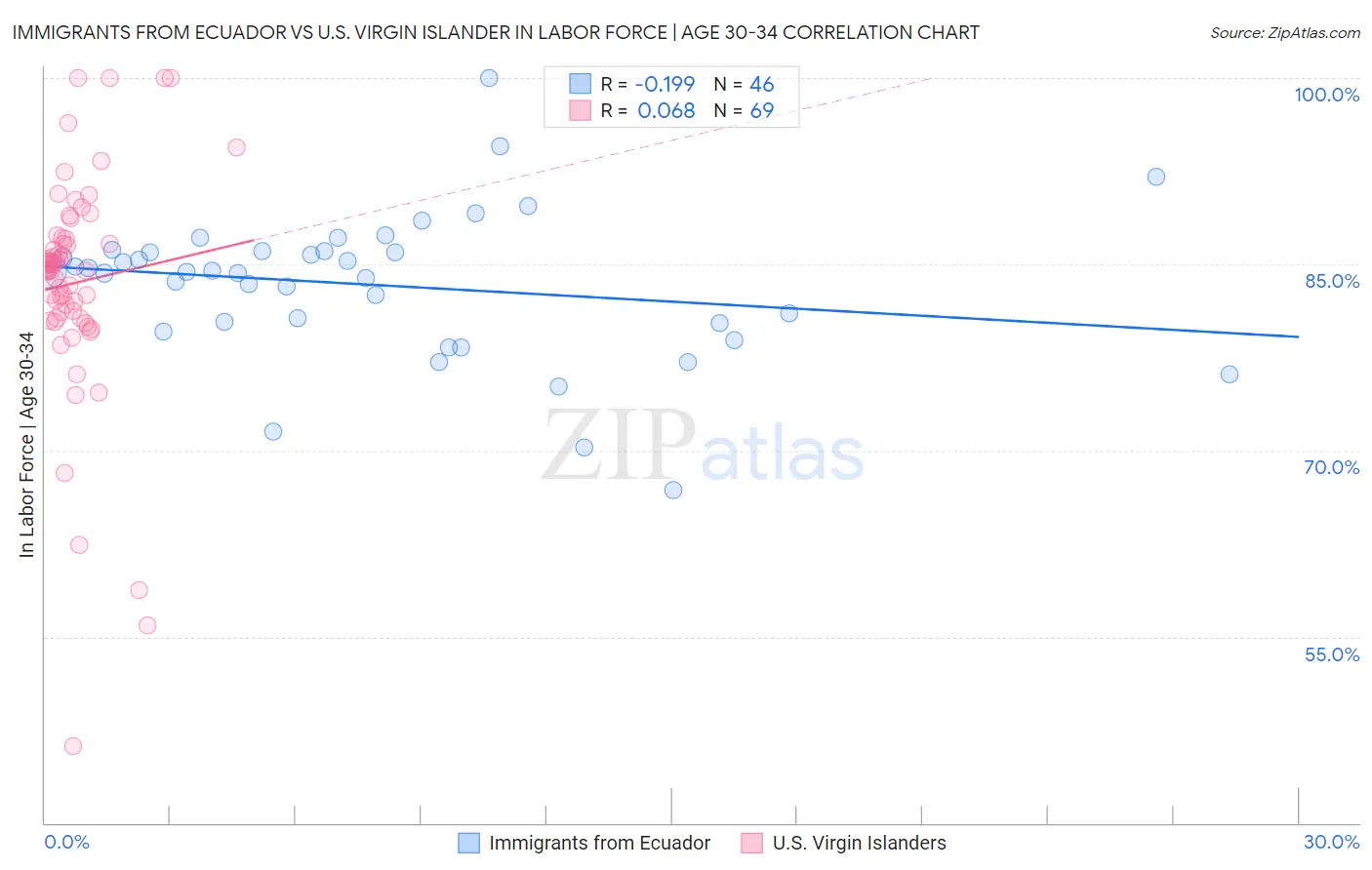 Immigrants from Ecuador vs U.S. Virgin Islander In Labor Force | Age 30-34