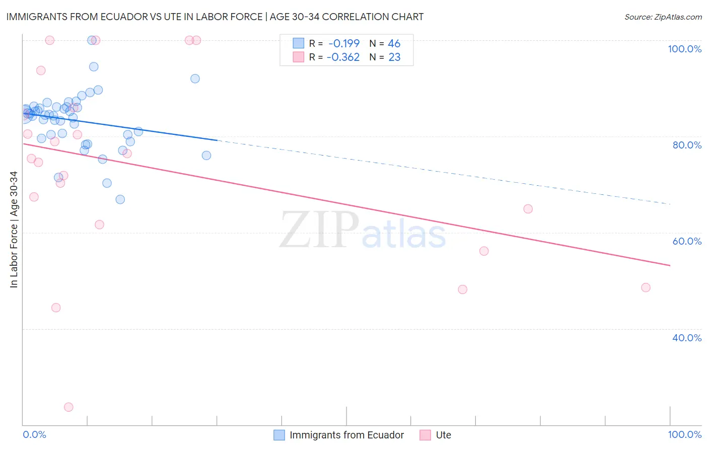 Immigrants from Ecuador vs Ute In Labor Force | Age 30-34