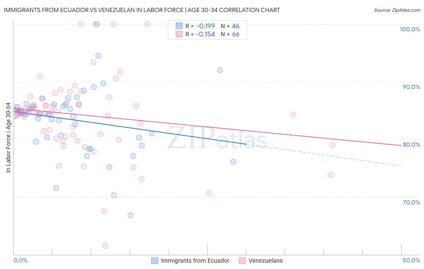 Immigrants from Ecuador vs Venezuelan In Labor Force | Age 30-34