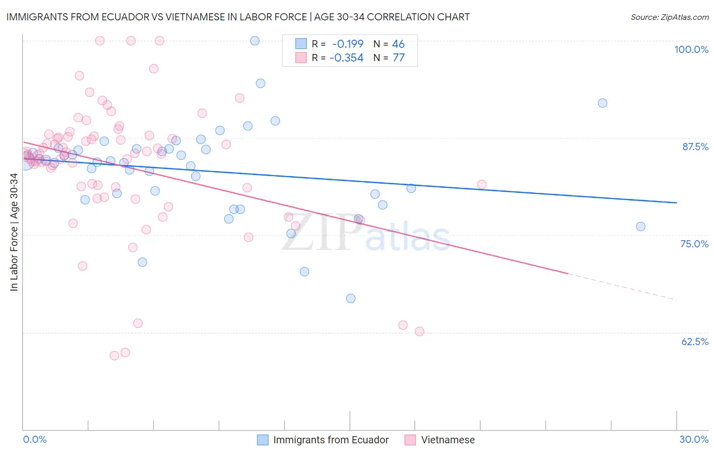 Immigrants from Ecuador vs Vietnamese In Labor Force | Age 30-34