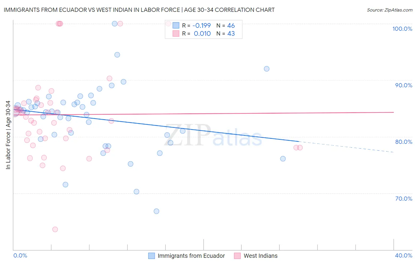 Immigrants from Ecuador vs West Indian In Labor Force | Age 30-34