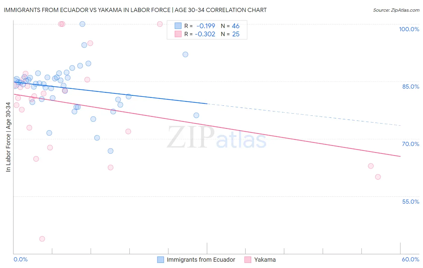 Immigrants from Ecuador vs Yakama In Labor Force | Age 30-34