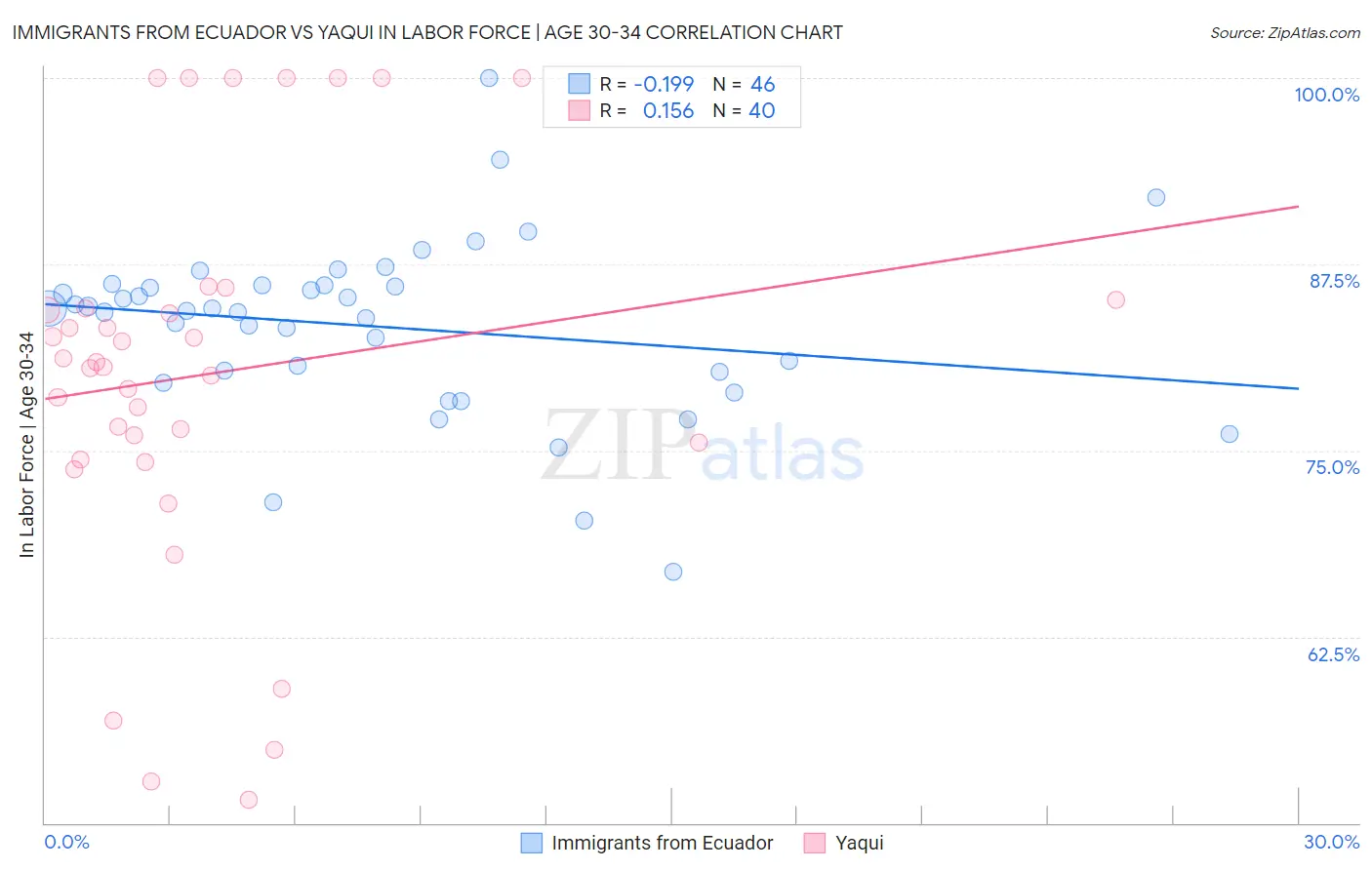 Immigrants from Ecuador vs Yaqui In Labor Force | Age 30-34