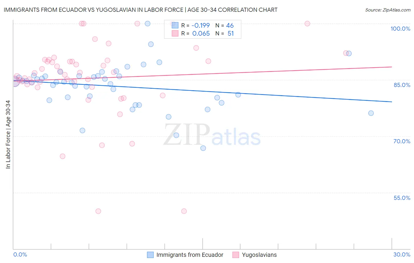 Immigrants from Ecuador vs Yugoslavian In Labor Force | Age 30-34