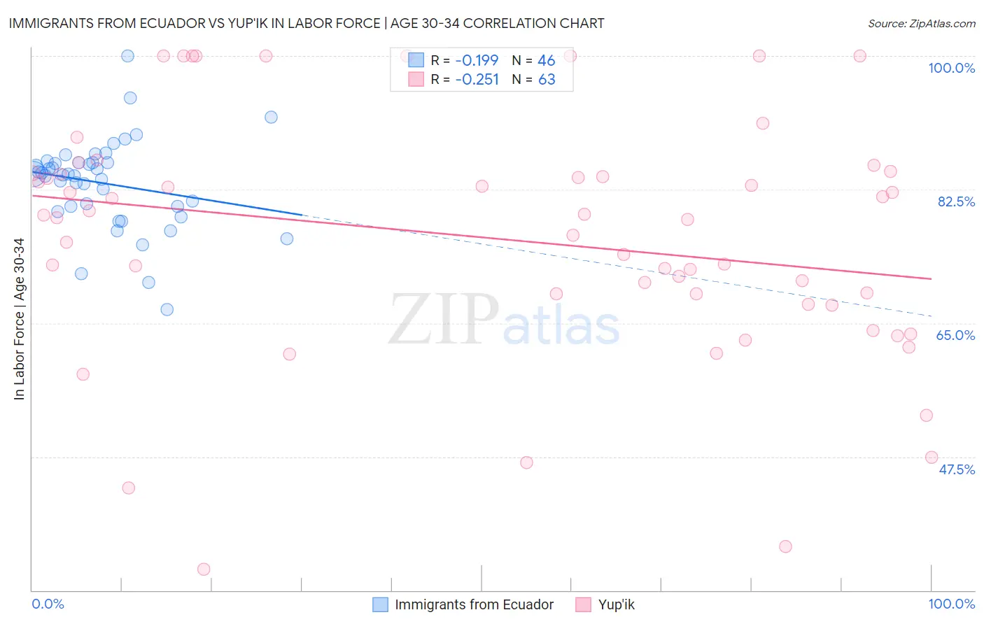 Immigrants from Ecuador vs Yup'ik In Labor Force | Age 30-34