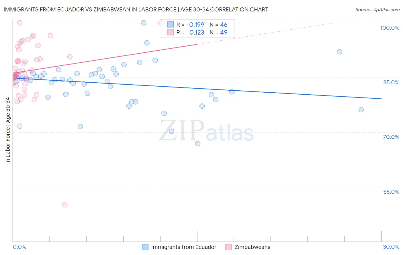 Immigrants from Ecuador vs Zimbabwean In Labor Force | Age 30-34