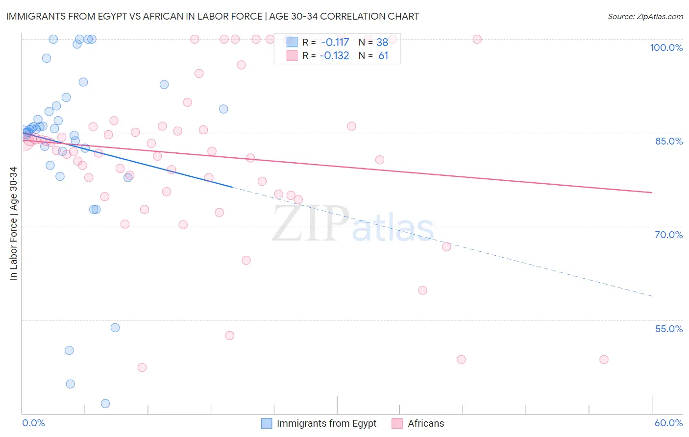 Immigrants from Egypt vs African In Labor Force | Age 30-34