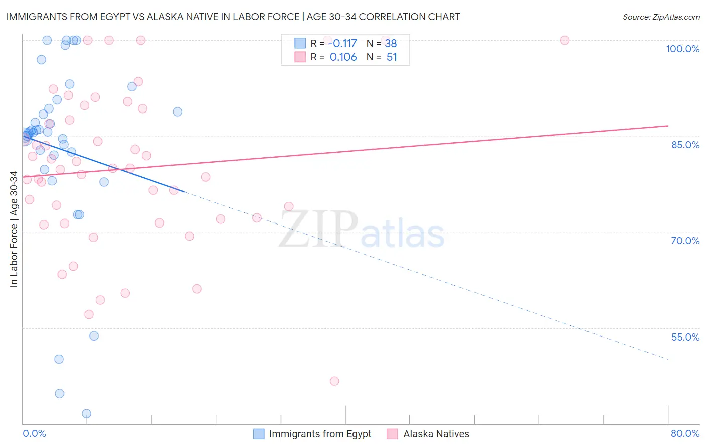 Immigrants from Egypt vs Alaska Native In Labor Force | Age 30-34