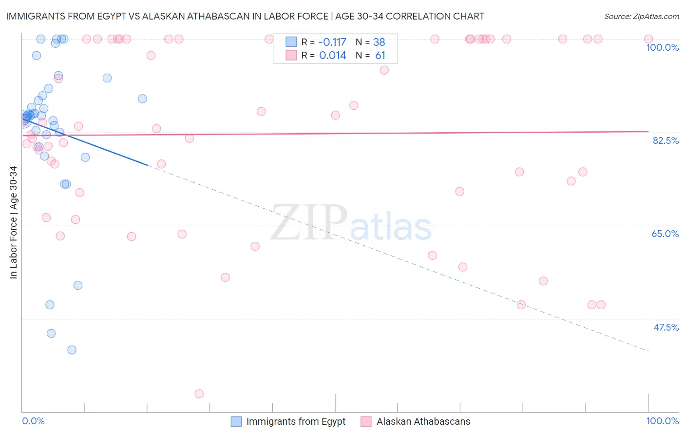 Immigrants from Egypt vs Alaskan Athabascan In Labor Force | Age 30-34