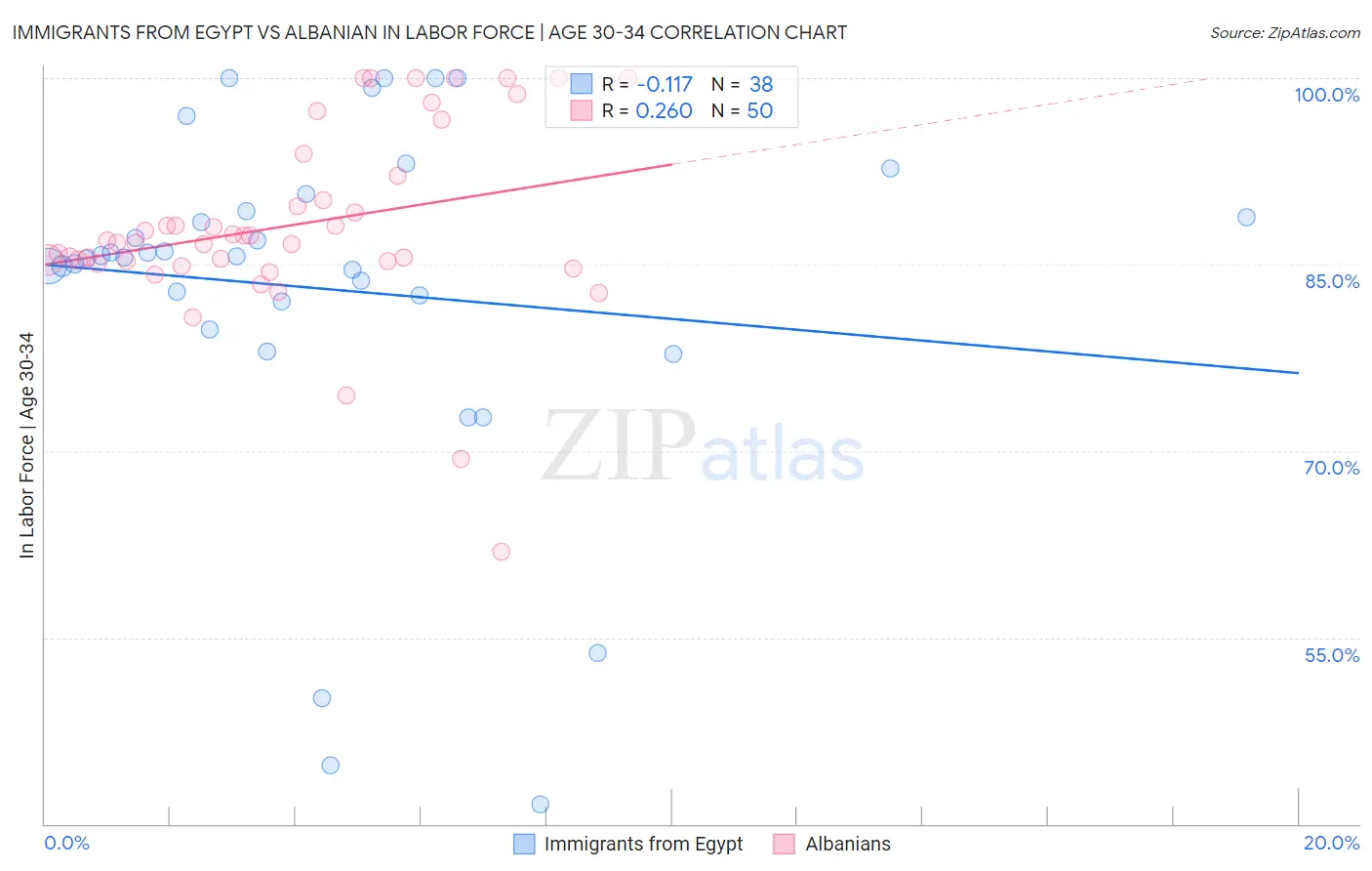 Immigrants from Egypt vs Albanian In Labor Force | Age 30-34