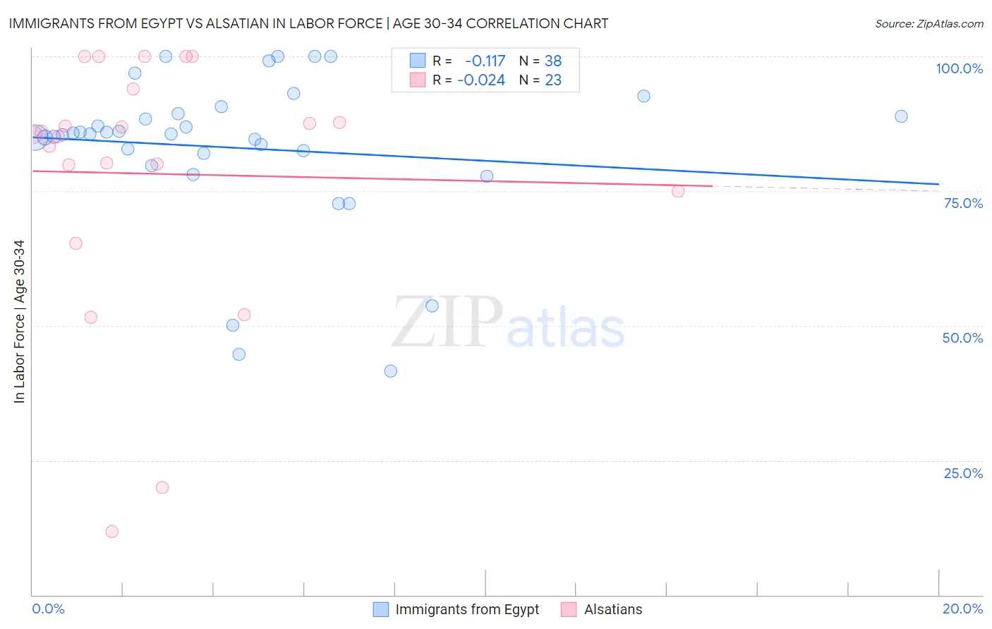 Immigrants from Egypt vs Alsatian In Labor Force | Age 30-34