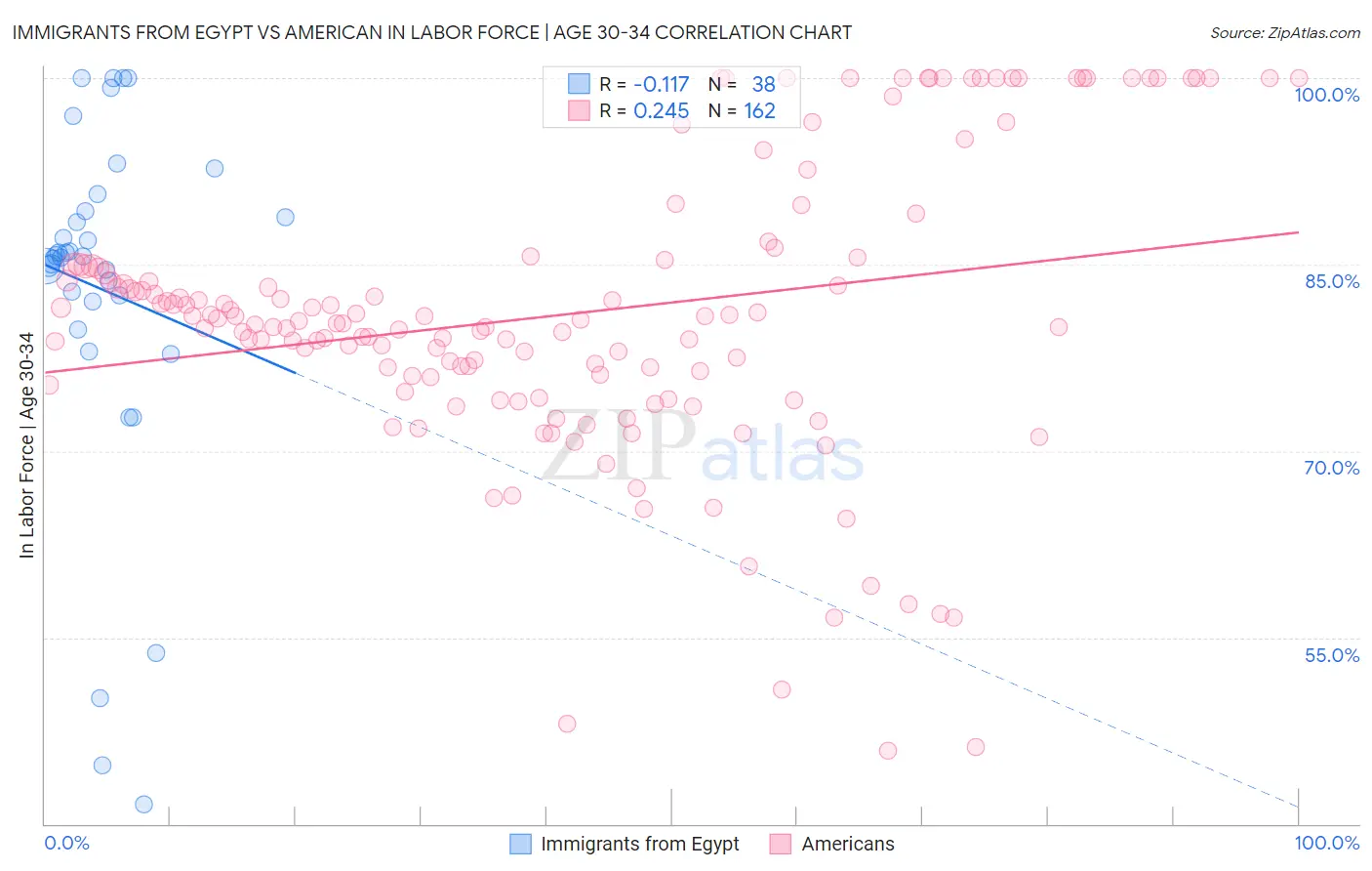 Immigrants from Egypt vs American In Labor Force | Age 30-34