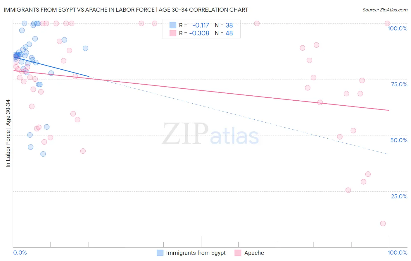 Immigrants from Egypt vs Apache In Labor Force | Age 30-34