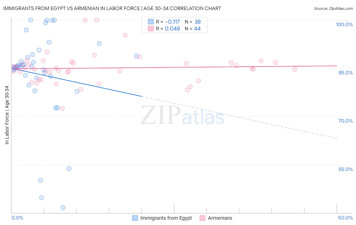 Immigrants from Egypt vs Armenian In Labor Force | Age 30-34